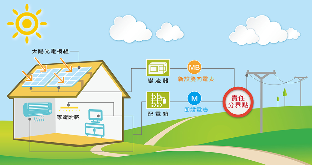 太陽能發電系統示意圖