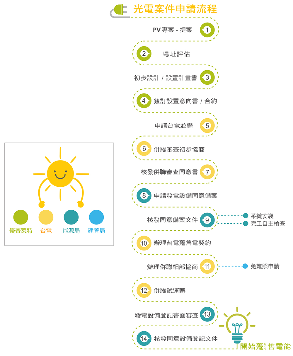 光電案件申請流程